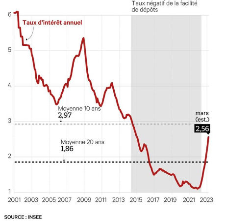 Le taux d'intérêt des prêts a l'habitat aux particuliers